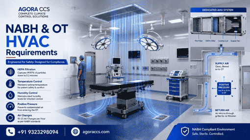 Is Modular OT Mandatory for NABH