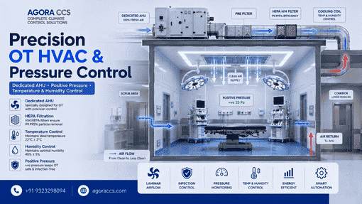 NABH Guidelines for Modular Operation Theatre