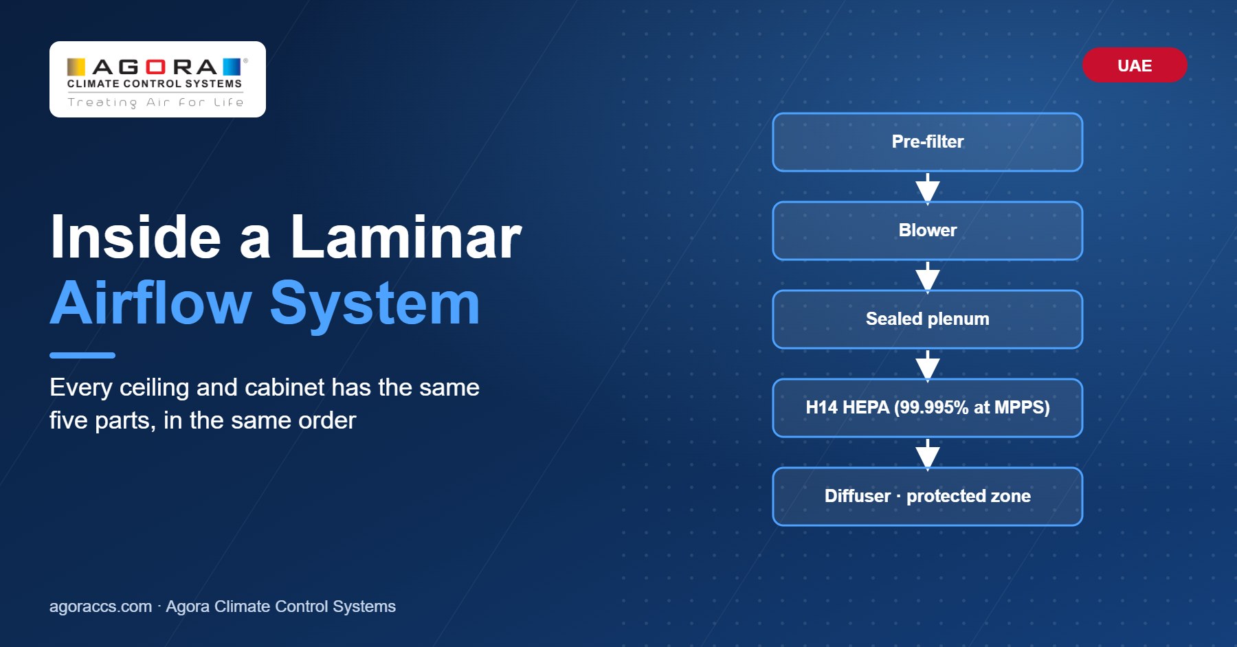 Parts of a laminar airflow system: pre-filter, blower, plenum, H14 HEPA and diffuser